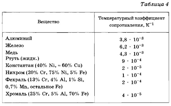  Влияние температуры на размеры проводника 